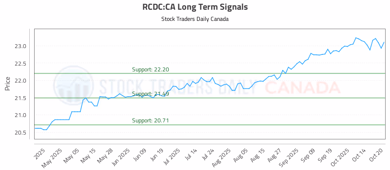 Stock Chart for RCDC:CA