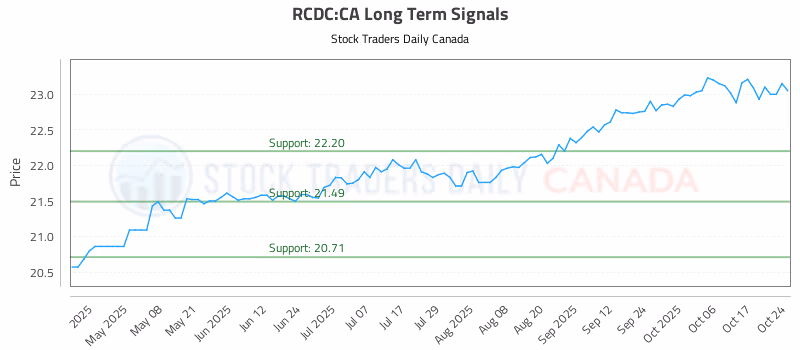 Stock Chart for RCDC:CA