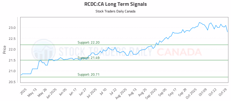 Stock Chart for RCDC:CA