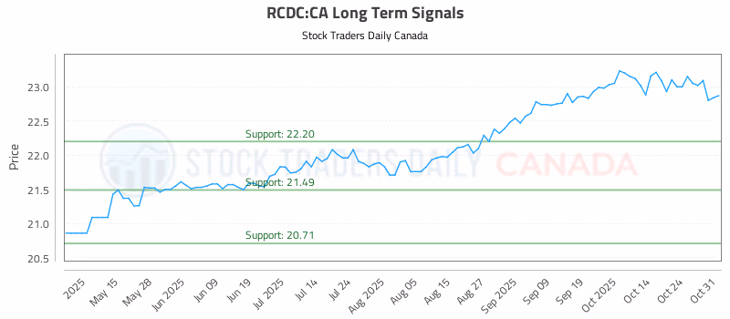 Stock Chart for RCDC:CA