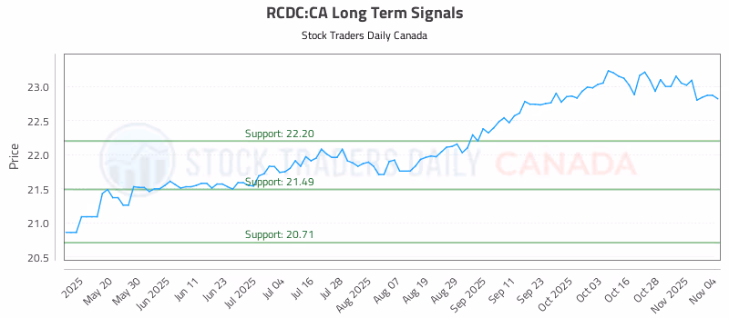 Stock Chart for RCDC:CA