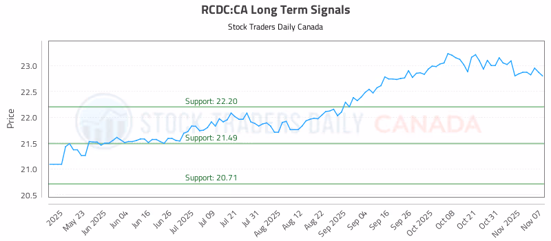Stock Chart for RCDC:CA