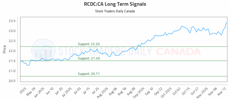 Stock Chart for RCDC:CA