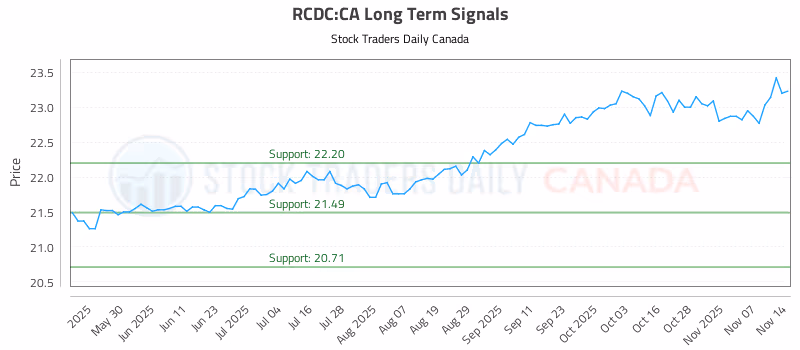Stock Chart for RCDC:CA