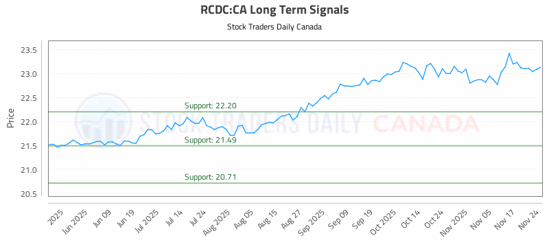 Stock Chart for RCDC:CA
