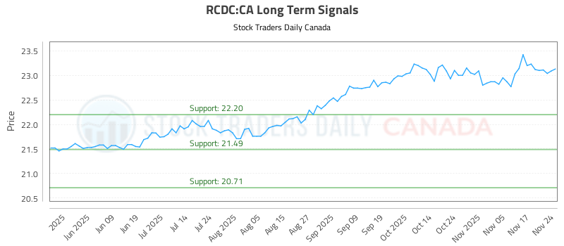 (RCDC) Market Dynamics and Trading Signals