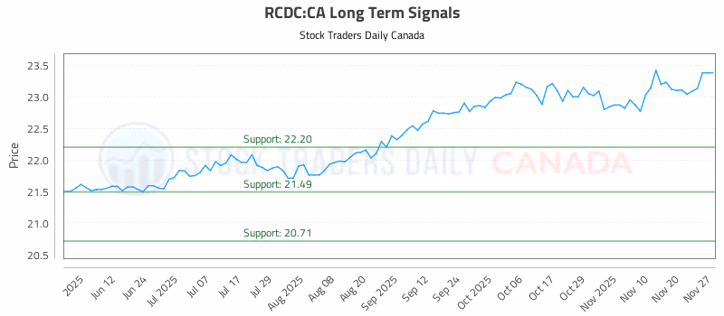 Stock Chart for RCDC:CA