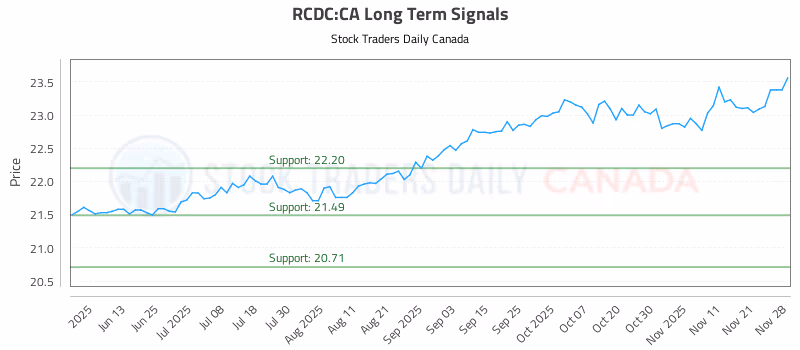 Stock Chart for RCDC:CA
