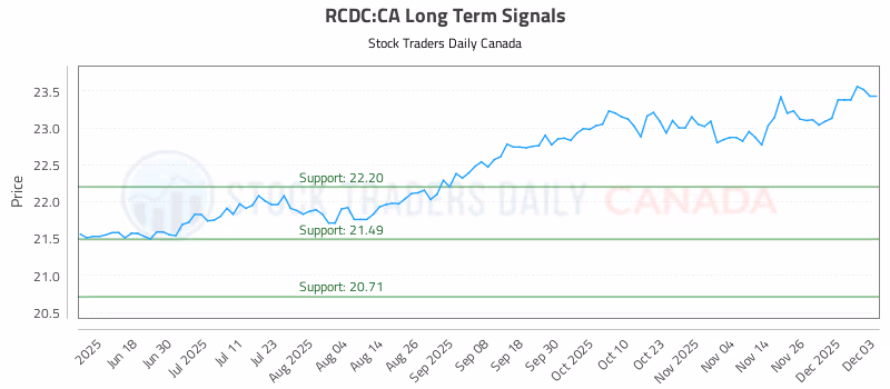 Stock Chart for RCDC:CA