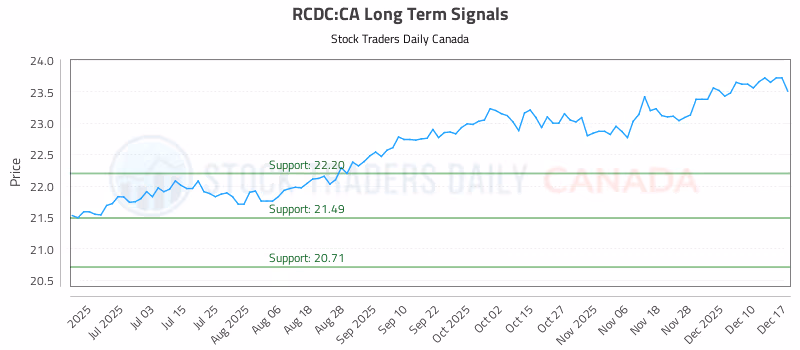 Stock Chart for RCDC:CA