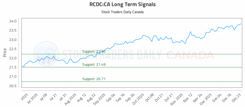Stock Chart for RCDC:CA