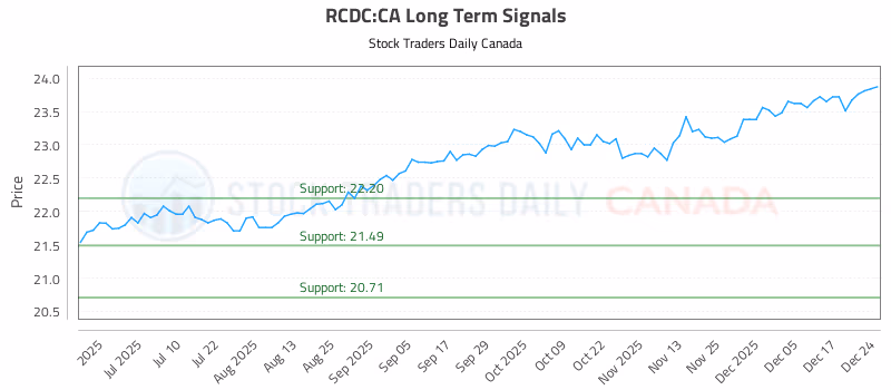 Stock Chart for RCDC:CA