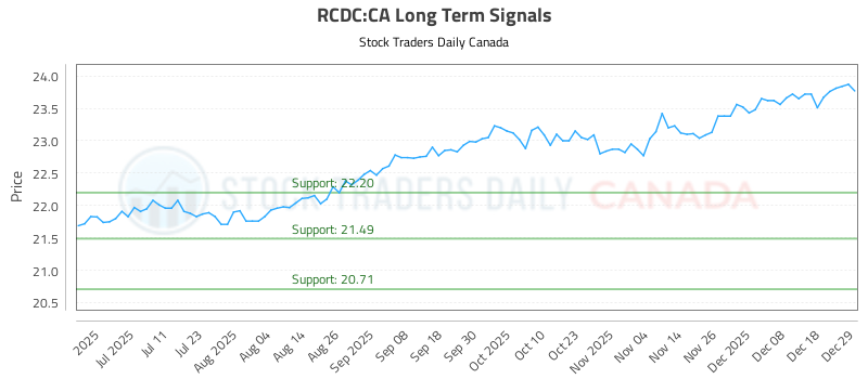 Learn to Evaluate (RCDC) using the Charts