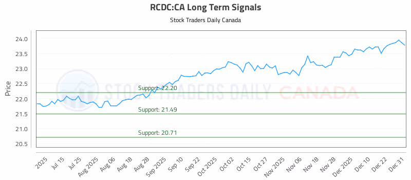 Stock Chart for RCDC:CA