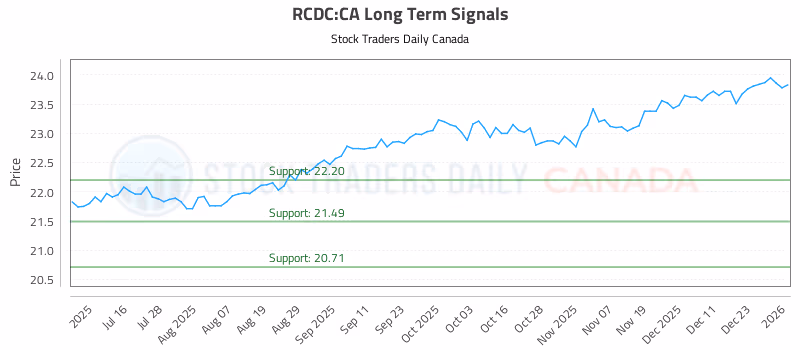 Stock Chart for RCDC:CA
