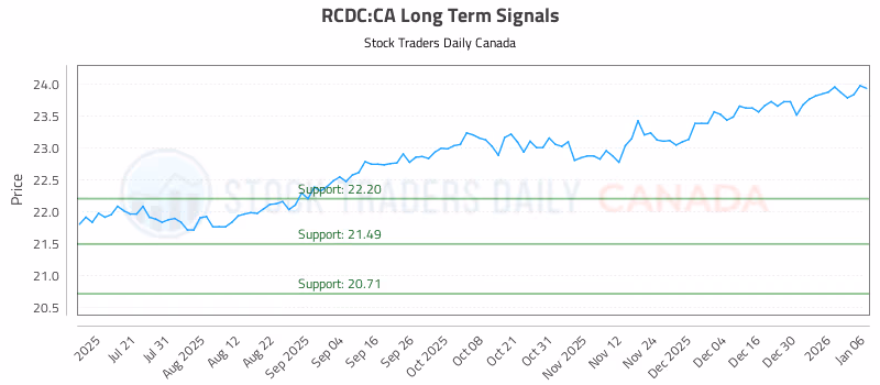 Stock Chart for RCDC:CA