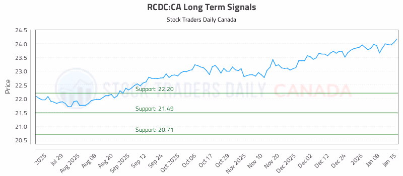 Stock Chart for RCDC:CA