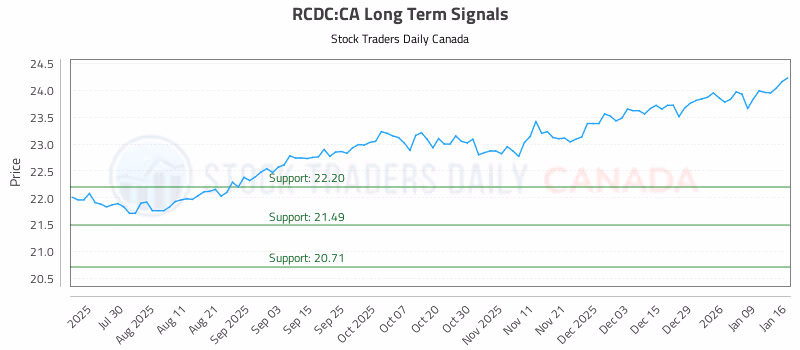 Stock Chart for RCDC:CA