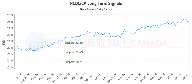 Stock Chart for RCDC:CA