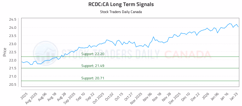 Stock Chart for RCDC:CA