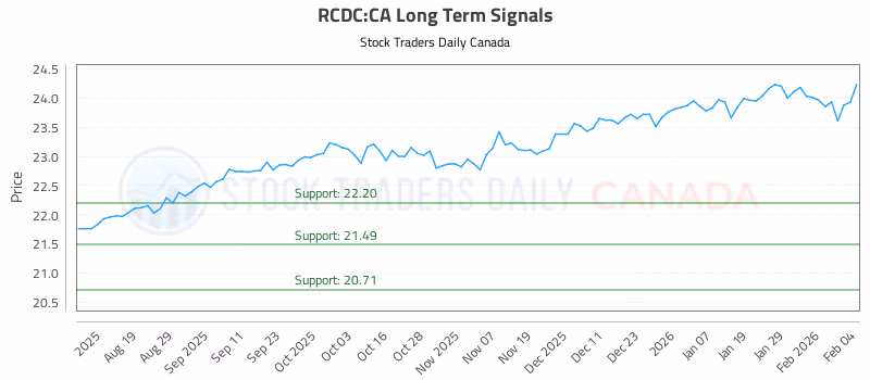 Stock Chart for RCDC:CA