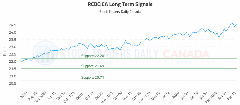 Stock Chart for RCDC:CA