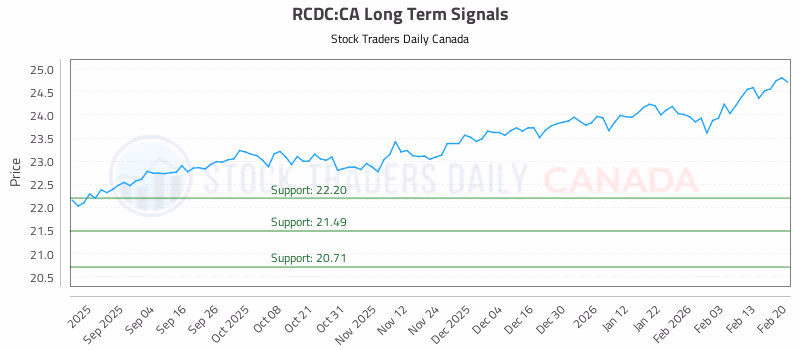 Stock Chart for RCDC:CA