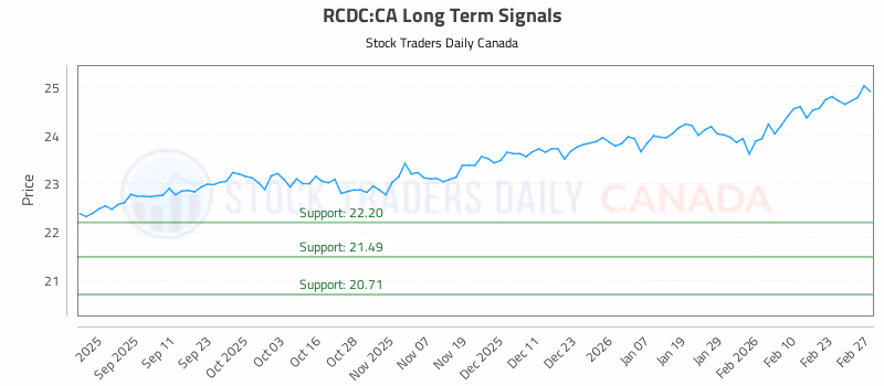 Stock Chart for RCDC:CA