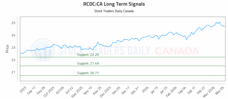Stock Chart for RCDC:CA