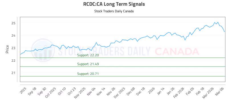 Stock Chart for RCDC:CA