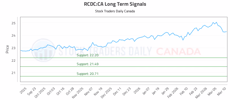 Stock Chart for RCDC:CA