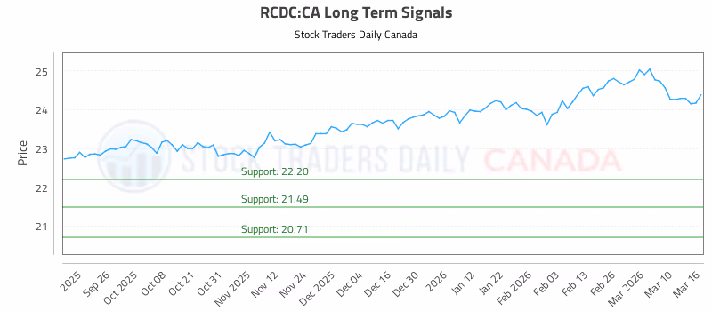 Stock Chart for RCDC:CA