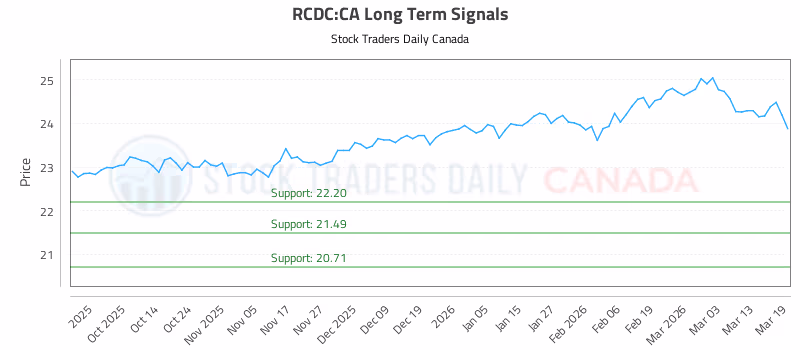 Stock Chart for RCDC:CA