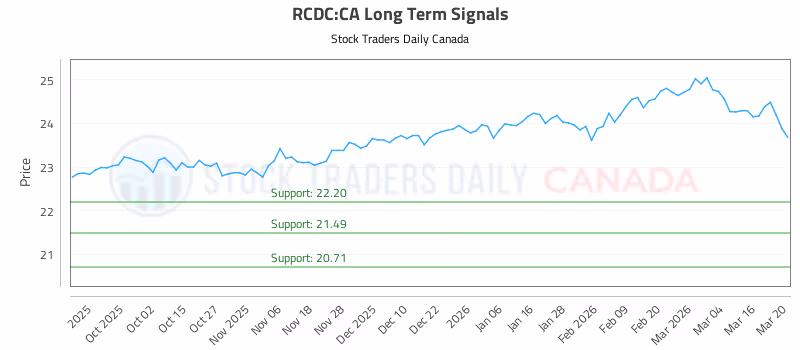Stock Chart for RCDC:CA
