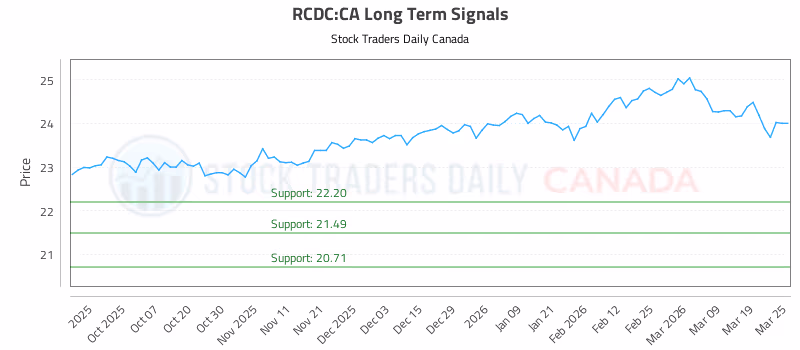 Stock Chart for RCDC:CA