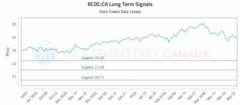 Stock Chart for RCDC:CA