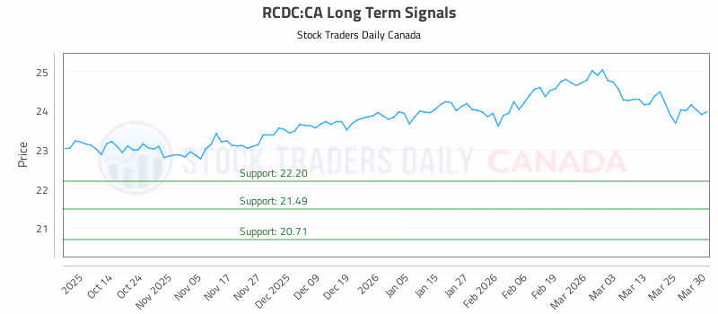 Stock Chart for RCDC:CA