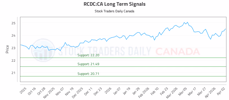 Stock Chart for RCDC:CA