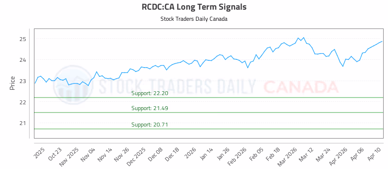 Stock Chart for RCDC:CA