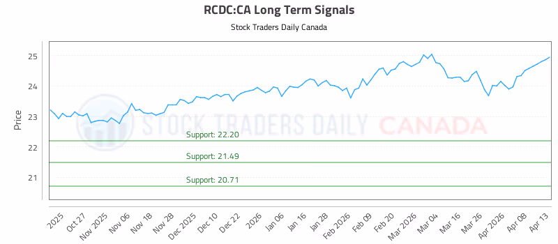 Stock Chart for RCDC:CA