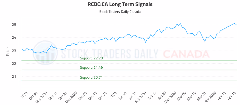 Stock Chart for RCDC:CA