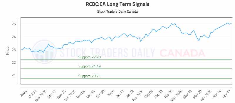 Stock Chart for RCDC:CA