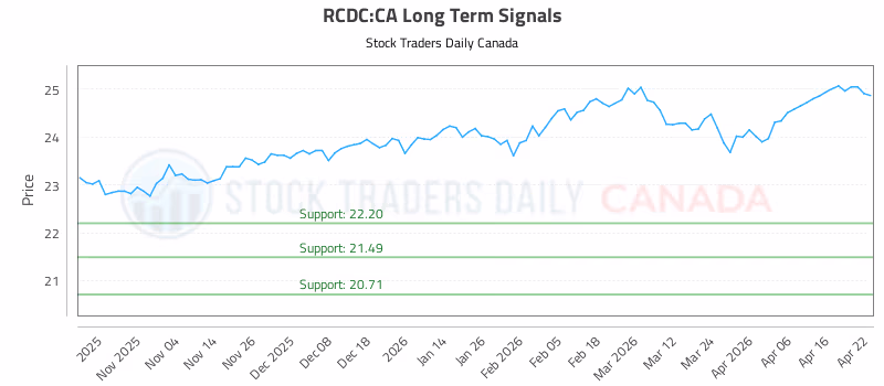 Stock Chart for RCDC:CA