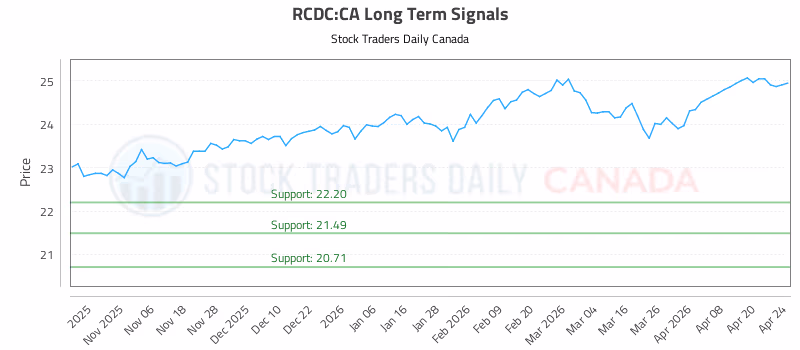 Stock Chart for RCDC:CA