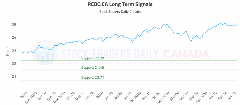 Stock Chart for RCDC:CA