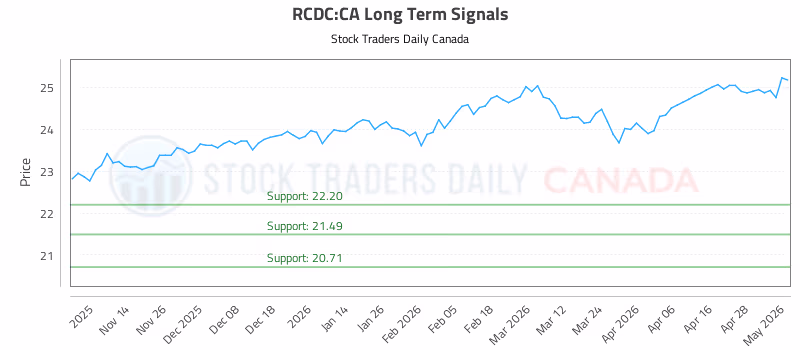 Stock Chart for RCDC:CA