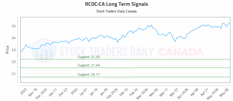 Stock Chart for RCDC:CA