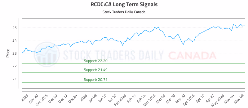 Stock Chart for RCDC:CA