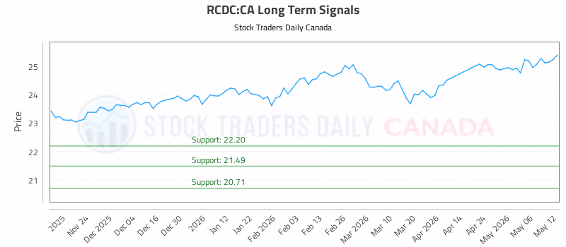 Stock Chart for RCDC:CA