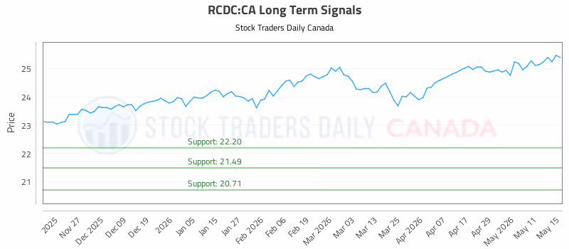 Stock Chart for RCDC:CA
